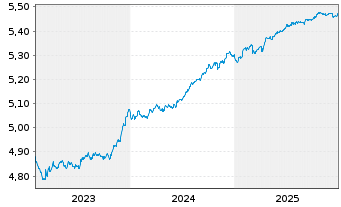 Chart iShsIII-EO Corp Bd 1-5yr U.ETF - 5 Jahre