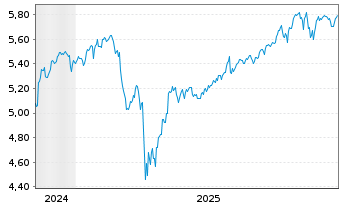 Chart iShs VI-iShs MSCI Wld Swap ETF - 5 Jahre