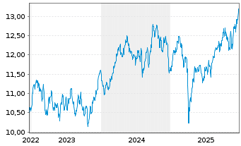 Chart Amundi S&P Global Materials ESG UCITS ETF - 5 Years