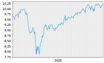 Chart SSGA S.EOI-S.S&P 500 Qu.Ar.ETF - 5 Jahre