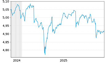 Chart Fid2-USD HY Corp.Bd R.Enh.PAB - 5 Jahre
