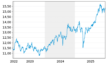 Chart HSBC ETFs-HSBC MSCI E.M.C.P.A. USD - 5 Jahre