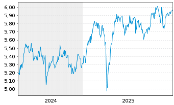 Chart iShVII-M.EMU.Par-Al.Clim.U.ETF - 5 Jahre
