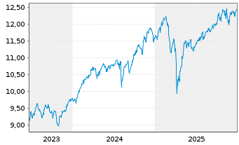 Chart LEG&GEN UCITS/SHS CL-DISTRG ETF USD - 5 Jahre