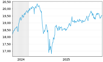 Chart FT-Ves.Nas.100 Mo.Buf.Sep USD - 5 Jahre
