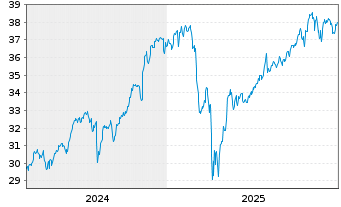 Chart Amundi Core MSCI USA UCITS ETF Acc - 5 Jahre