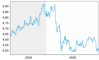 Chart InvescoMII-Gl Corp.Bd ESG ETF - 5 Jahre