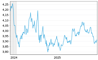 Chart InvescoM2-US T Bond 10+ Y UETF - 5 Jahre