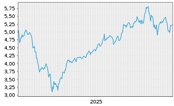 Chart iShsIII-AI Innovation Act.ETF - 5 Jahre