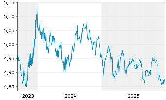 Chart Fid.II-Gl.Gov.Bd Clim.Aware. - 5 Years