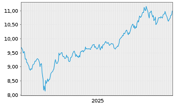 Chart A.I.E.I.A.I.M.E.M.e-C.E.P.E. - 5 Jahre