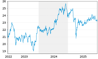 Chart HSBC FTSE EPRA/NARE.DEV.UC.ETF Reg.Shs USD Acc. oN - 5 Jahre