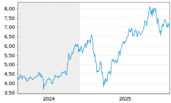 Chart ARK Invest ICAV-ARK Innov.ETF - 5 Jahre