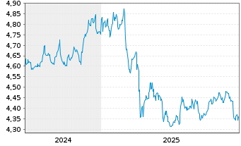 Chart IMII-I.BltShs 2030 DL C.Bd ETF USD - 5 Jahre