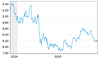 Chart AXA IM ICE US Treasury+25Y ETF - 5 Jahre
