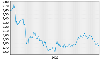 Chart HANetf IC.Jup.Gl.Go.Bd Act.ETF - 5 Jahre