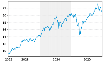 Chart Amu.S&P Gl INF.TECH.ESG ETF - 5 Jahre