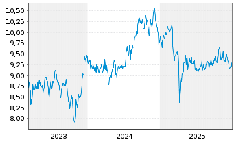Chart abrdn III-Gl Re.Est.Ac.The.ETF USD - 5 Jahre
