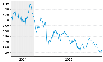Chart iShsIV-EO Go.Bd 20yr T.D.U.ETF EUR Acc. - 5 Jahre
