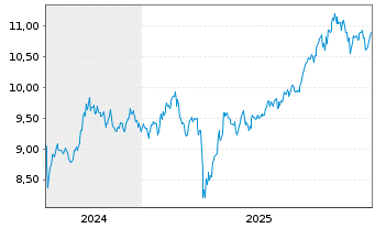 Chart AXA IM MSCI Em.Mkts Eq.PAB ETF - 5 Jahre