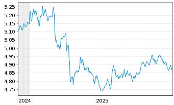 Chart IMII-I.BltShs 2028 DL C.Bd ETF - 5 Jahre