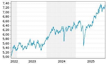 Chart Vngrd Fds-ESG Dv.As-Pc Al ETF Reg.Shs USD - 5 Jahre