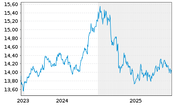 Chart Glbl X ETFs IC.Gl.X 1-3 M.T-B. - 5 Jahre