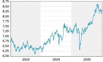 Chart Xtr.(IE)-MSCI Emerging Markets USD - 5 Jahre