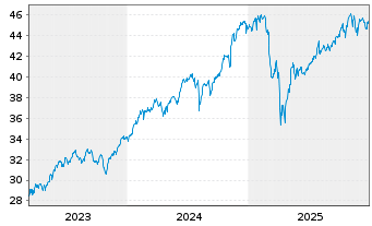 Chart Xtr.IE)MSCI USA.Transition ETF USD - 5 Jahre