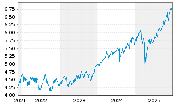 Chart iShs4-MSCI Wld Val.Fact.Adv.UE - 5 Jahre