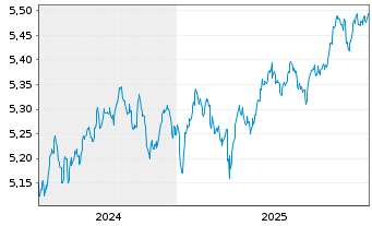 Chart iShs Core LS Corp Bd U.ETF - 5 Jahre