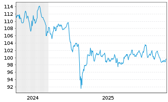 Chart UBS(Irl)ETF-FEN Dev.Gr.U.ETF USD - 5 Years