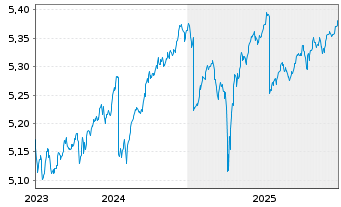 Chart iShs III-iS.EH.Y.C.B.E.PA.C.E - 5 Jahre