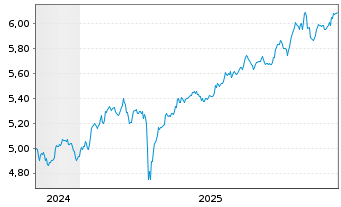 Chart iShs Core FTSE 100 UCITS ETF - 5 Jahre