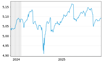 Chart F.II I.V-F.su.EO H.Y.B.P.A.M. Dis. - 5 Jahre