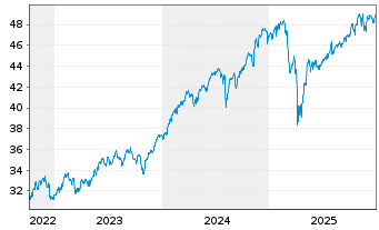 Chart JPM ICAV-Gl.Res.Enh.Idx Eq.ETF USD Dis - 5 Jahre