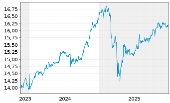 Chart Gl.X S&P 500 Ann.Tail H.U.ETF USD - 5 Jahre