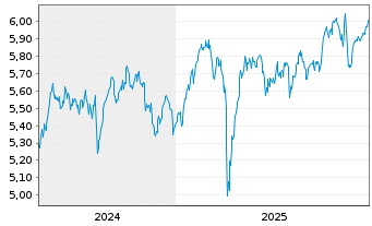 Chart iShsII-M.Eur.Par-Al.Clim.U.ETF - 5 Jahre