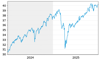 Chart GS ETF-GS Par.Al.Clim.Wld Eq. USD - 5 Jahre