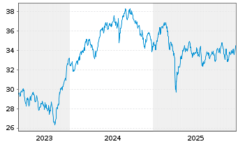 Chart Xtr.(IE) - MSCI Nordic - 5 Jahre