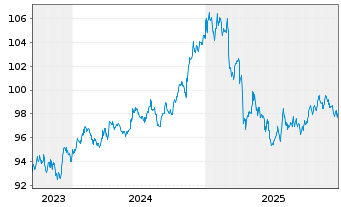Chart iShsV-iBondsD2027Term$Corp ETF - 5 Jahre