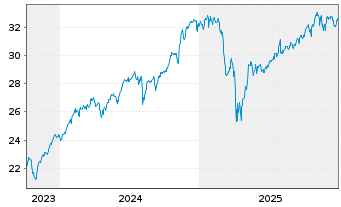 Chart JPM ICAV-US Res.enh.Idx.Eq.SRI - 5 Jahre