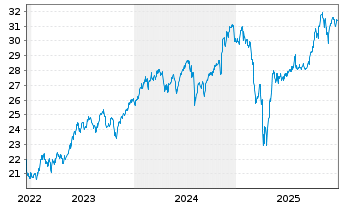 Chart HSBC ETFs-MSCI USA Isl.ESG ETF - 5 Jahre
