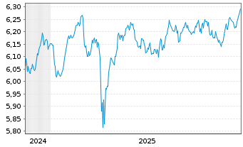 Chart F.II I.V-F.su.EO H.Y.B.P.A.M. - 5 Jahre