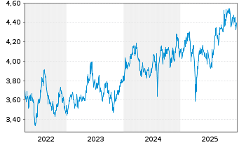 Chart IMII-MSCI J.ESG Cl.Par.Al.ETF - 5 Jahre