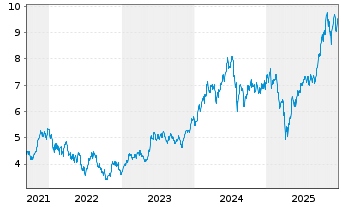 Chart iShsIV-iS.MSCI Gl Semicon. Reg. Shs USD - 5 Jahre