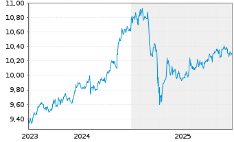 Chart AXA IM US H.Yield Opps USD - 5 Jahre