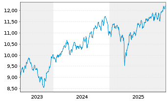 Chart Xtr.IE-S&P500 Eq.We.Sc.+Scr.UE - 5 Jahre