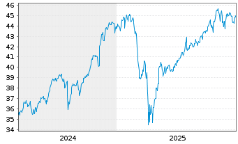 Chart Amundi Core MSCI USA UCITS ETF Dist - 5 Jahre