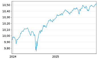 Chart JPM ETFs(Ir)ICAV-EUR HYBA ETF EUR Acc. - 5 Jahre